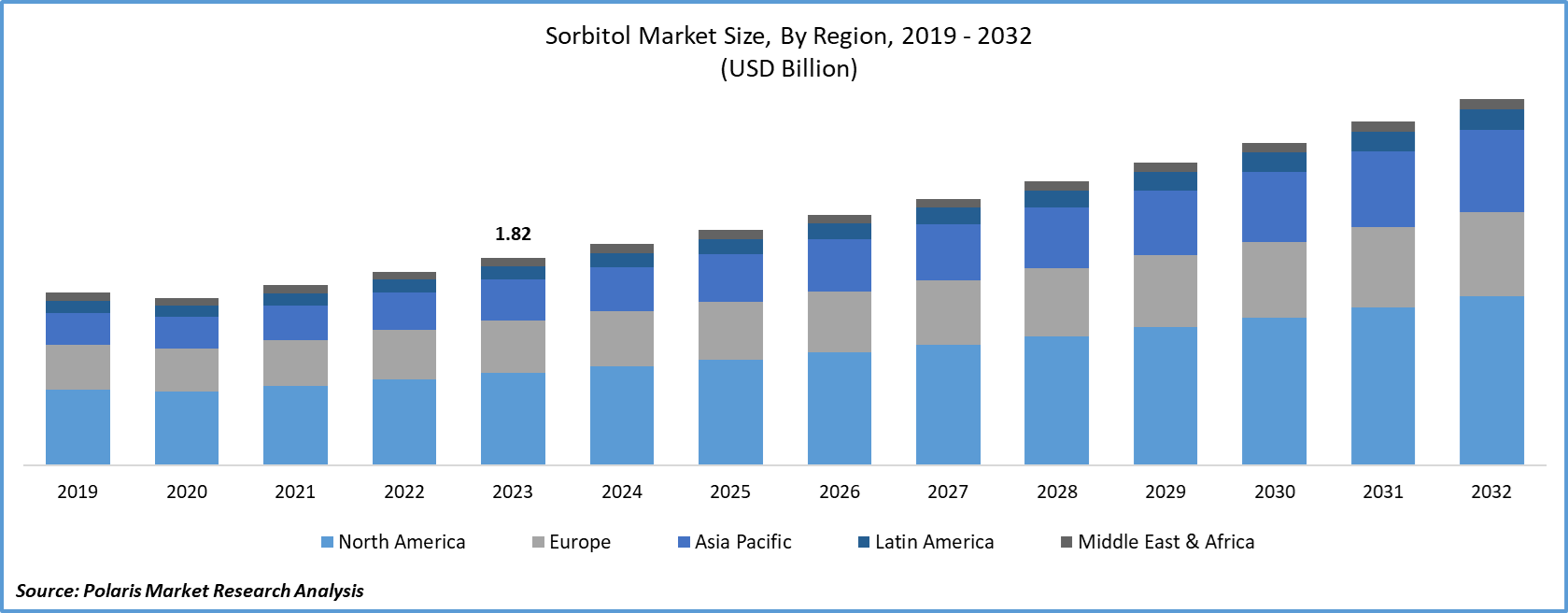 sorbitol market